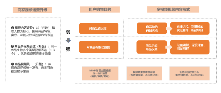 <b>2、 微详情商品视频运营升级【新】</b>